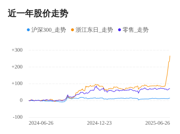 旺发速配 浙江东日06月26日大涨，股价创历史新高