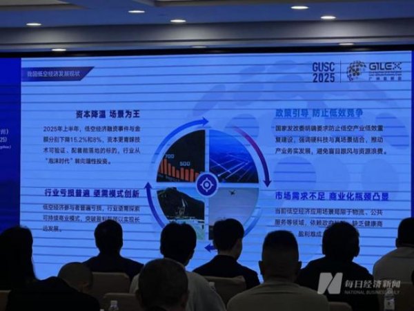 宏融信 低空经济“降温”，资本偏好转向“实景验证”   广州低贸会将于今年12月举行，拟破解行业难题